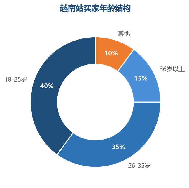买家结构
