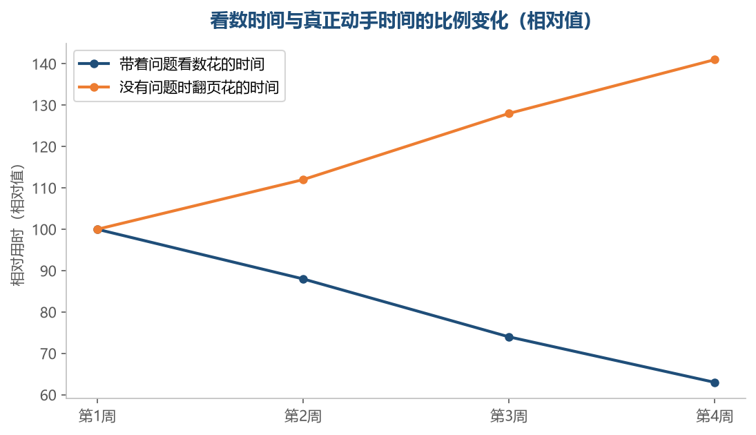 问题越写越清,花在看上的时间会往下走,动手的时间跟着上来