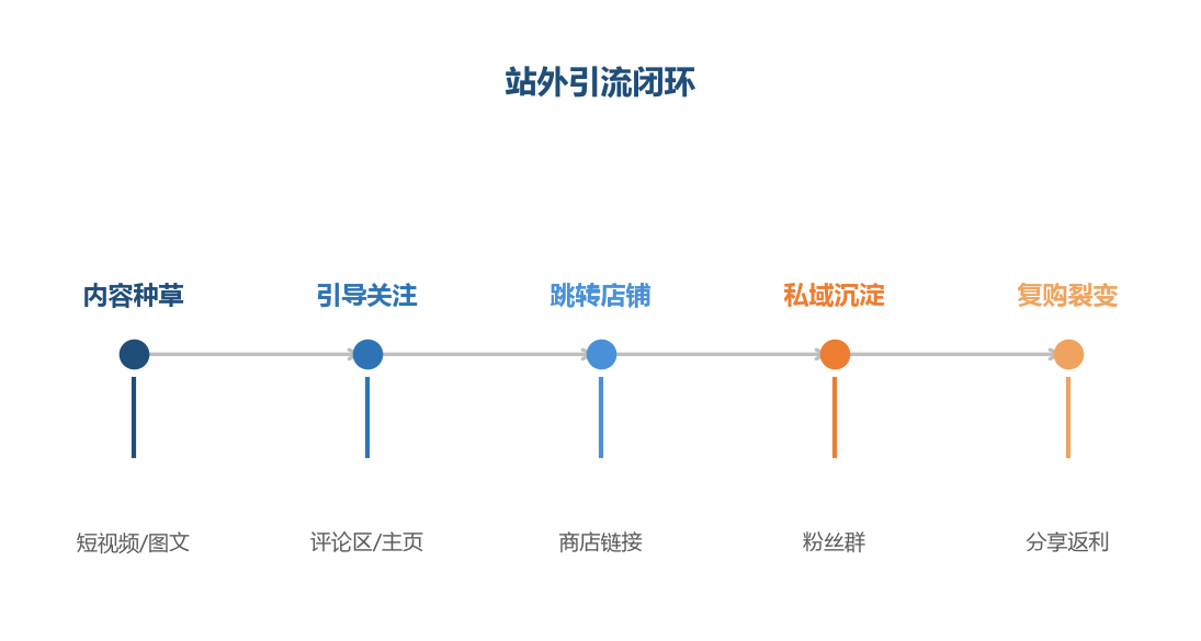 站外引流闭环