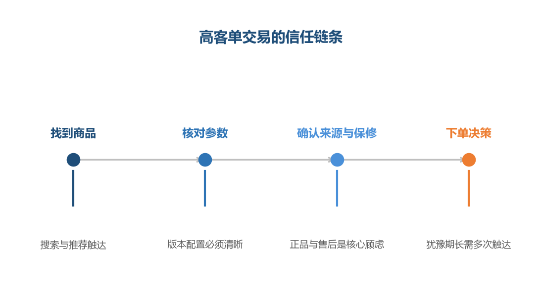 高客单商品的成交，本质是信任链条的完整搭建