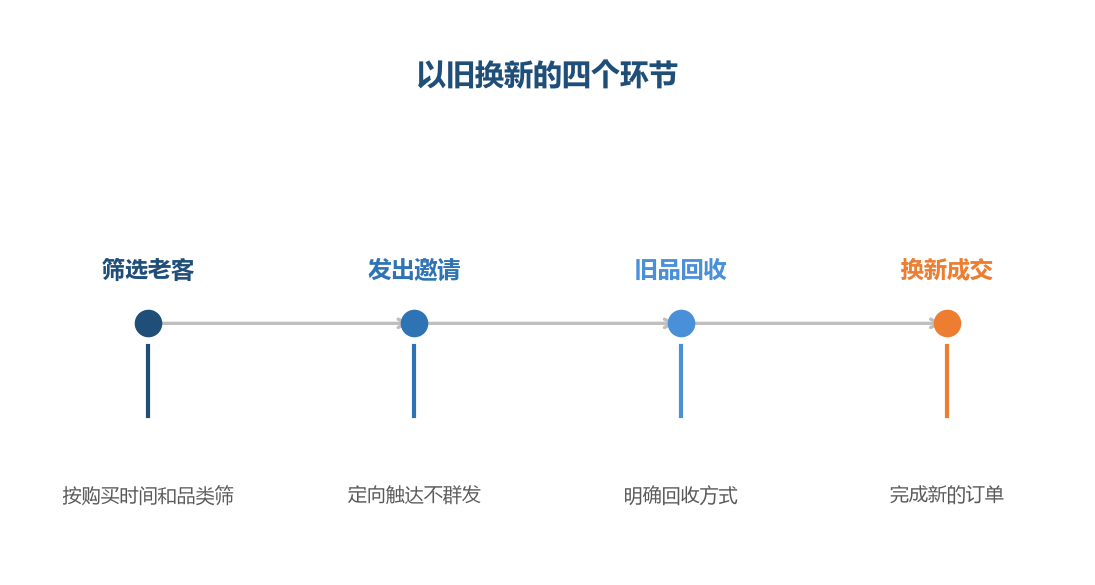 回收环节能不能落地，决定这件事能不能持续