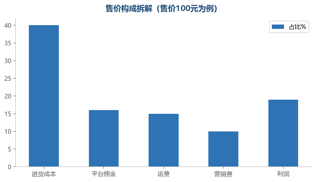 售价构成拆解：售价 100 元的去向