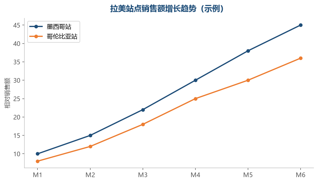 拉美站点增长趋势