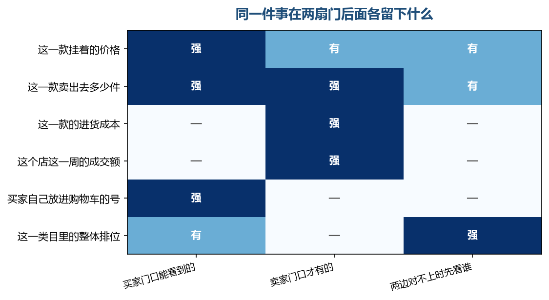 成本那几项在买家那一页上根本没有位置，站错门就会把两边的数当成同一件事
