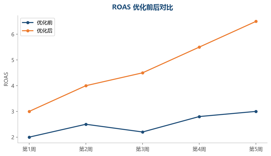 ROAS 优化前后对比