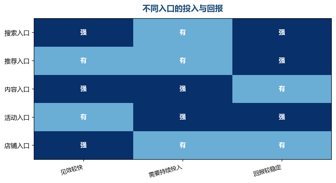 入口不同，投入方式和见效节奏都不同