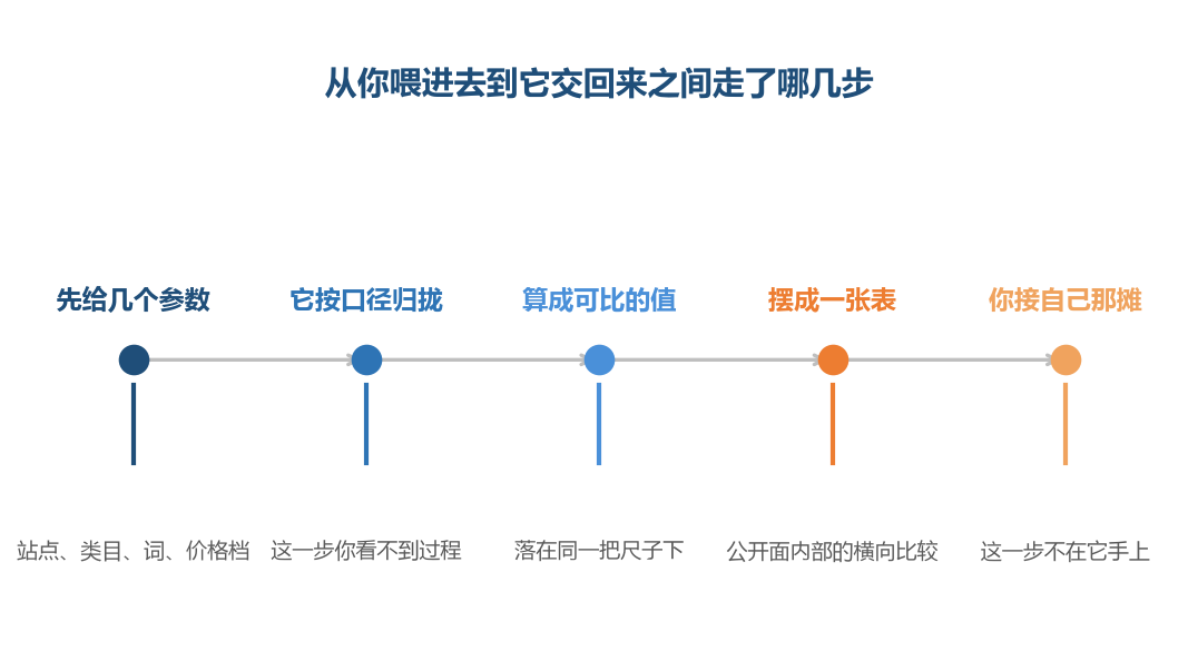 中间那几步是它做的，头尾两步是你的