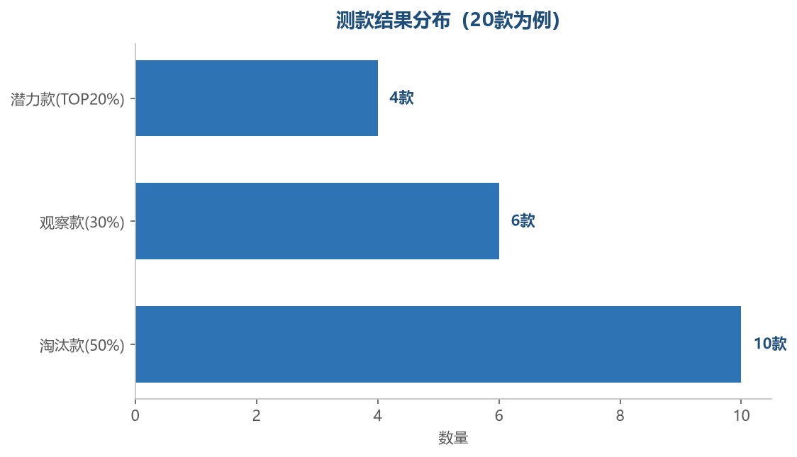 测款结果分布
