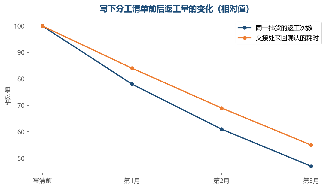 分工写下来之后,来回确认的次数会明显减少