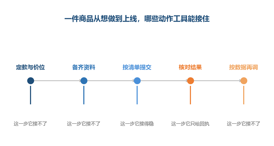 五步里它稳接的只有一步，其余几步都留在人手上