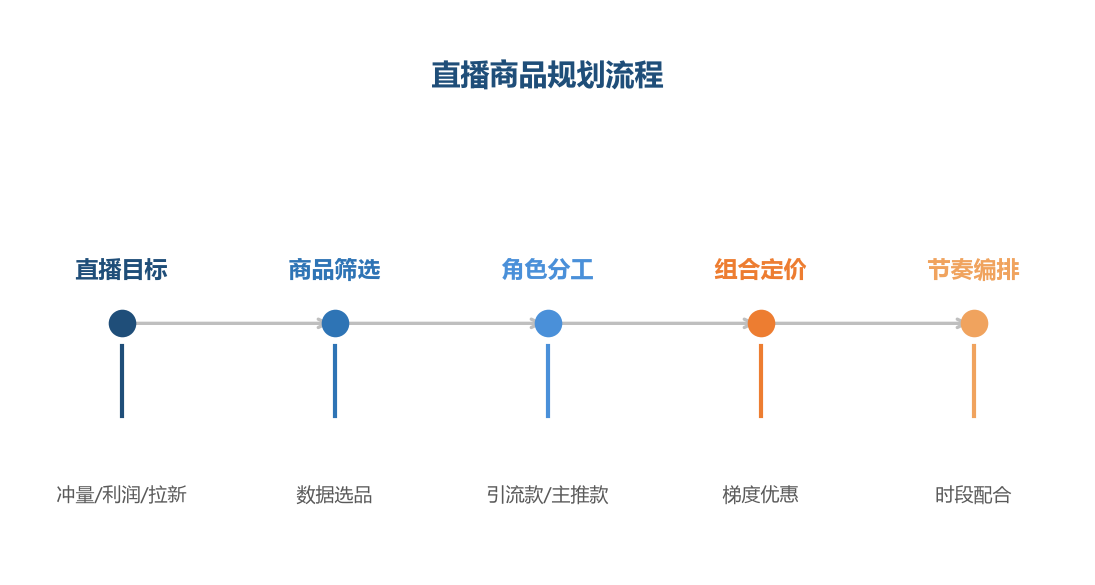 直播商品规划