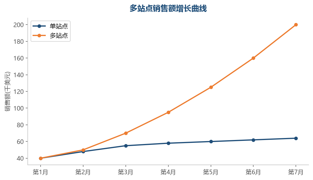 多站点布局让销售额曲线明显抬升，规模效应显现