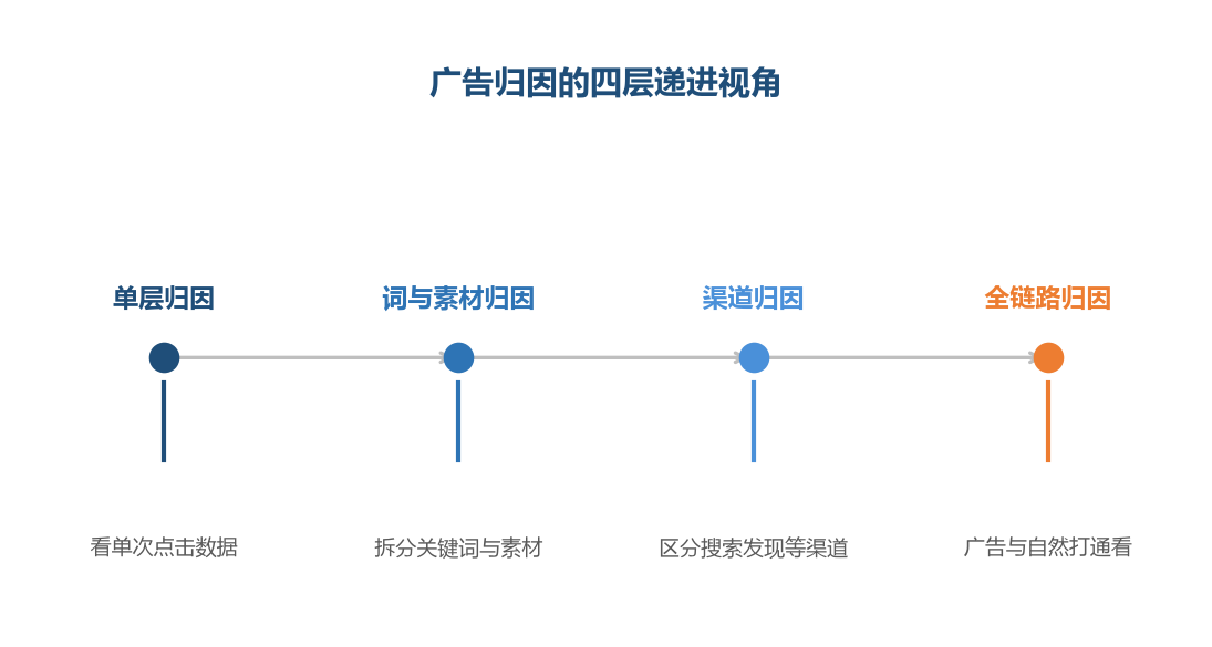 归因的颗粒度越细，对效果的理解越深，投放的优化方向越清楚