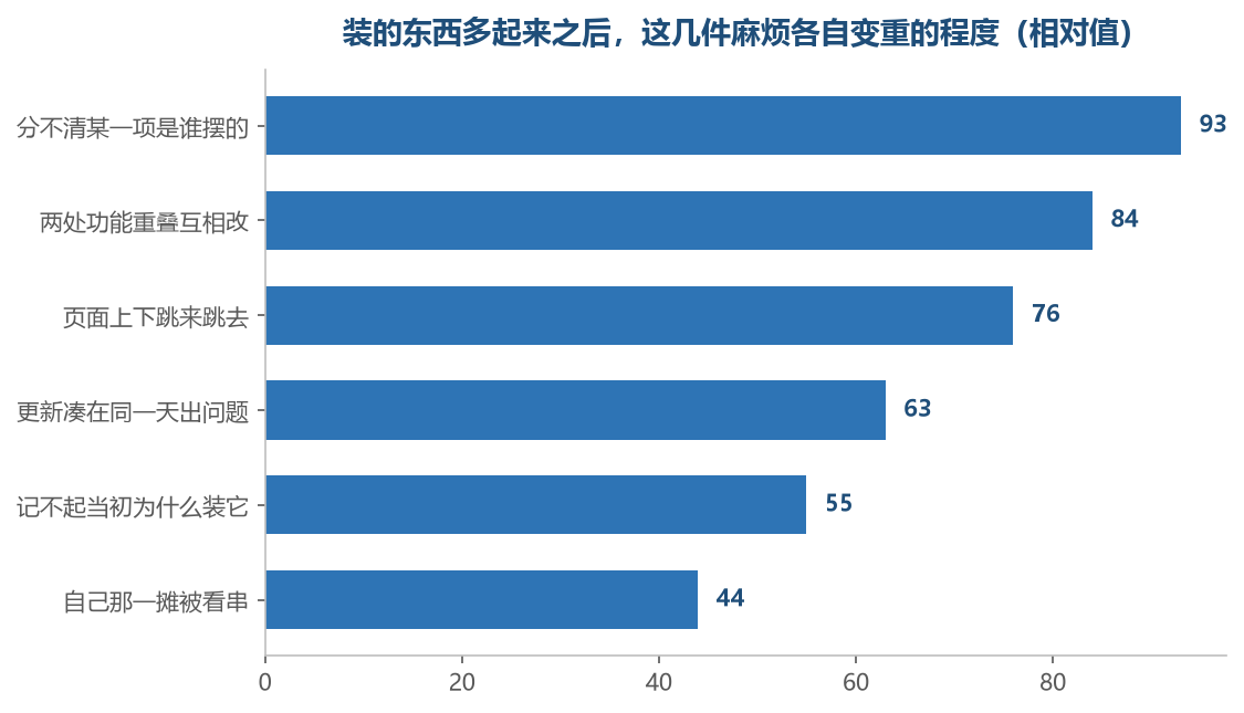 排在最前面的那几项，是数量多起来之后最先让你感到不方便的地方