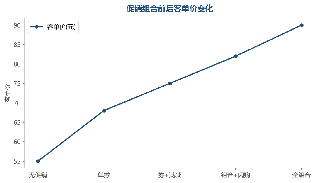 促销效果