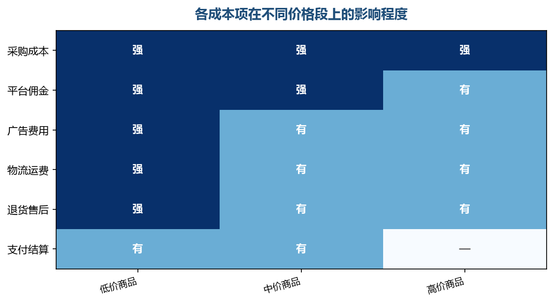 同样的成本比例,压在低价商品上会更重,高价商品相对更轻