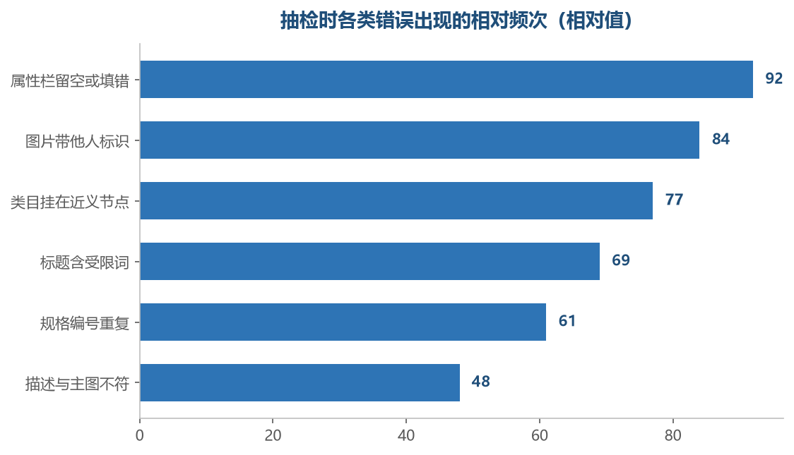 错误并不是均匀分布的,前两类通常占到抽检问题的大半
