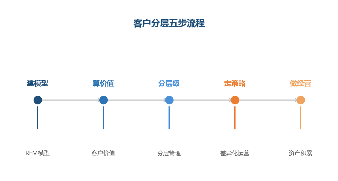 客户分层是五步闭环,从建模型到资产经营