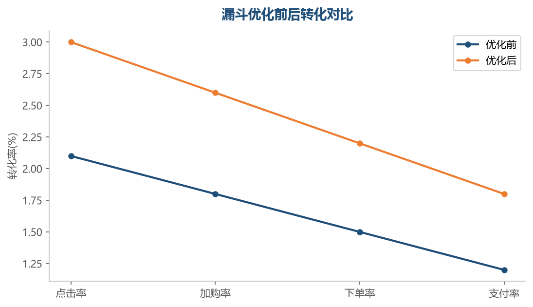 漏斗优化效果