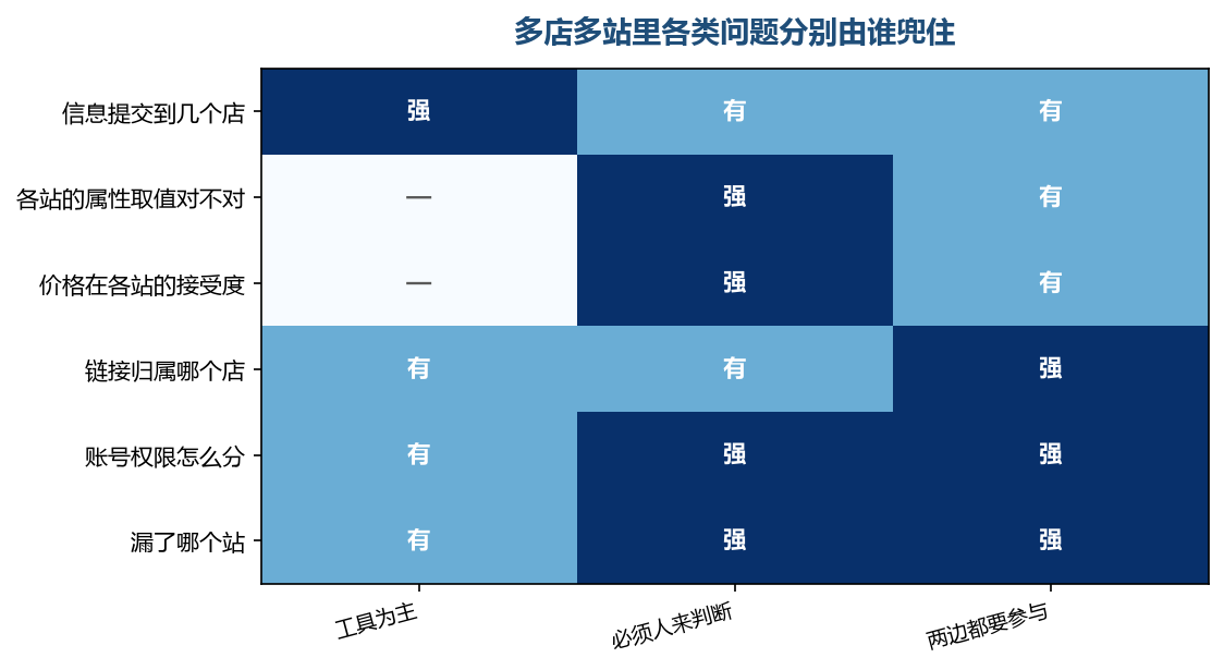 提交那几格是工具的强项，判断那几格基本空着