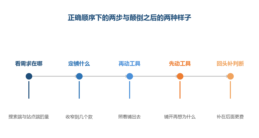 判断在前成本低,判断在后成本高