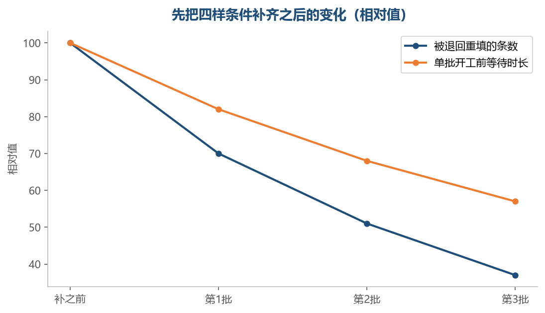 四样条件补齐以后,退回重填和开工前等待都会逐批下降