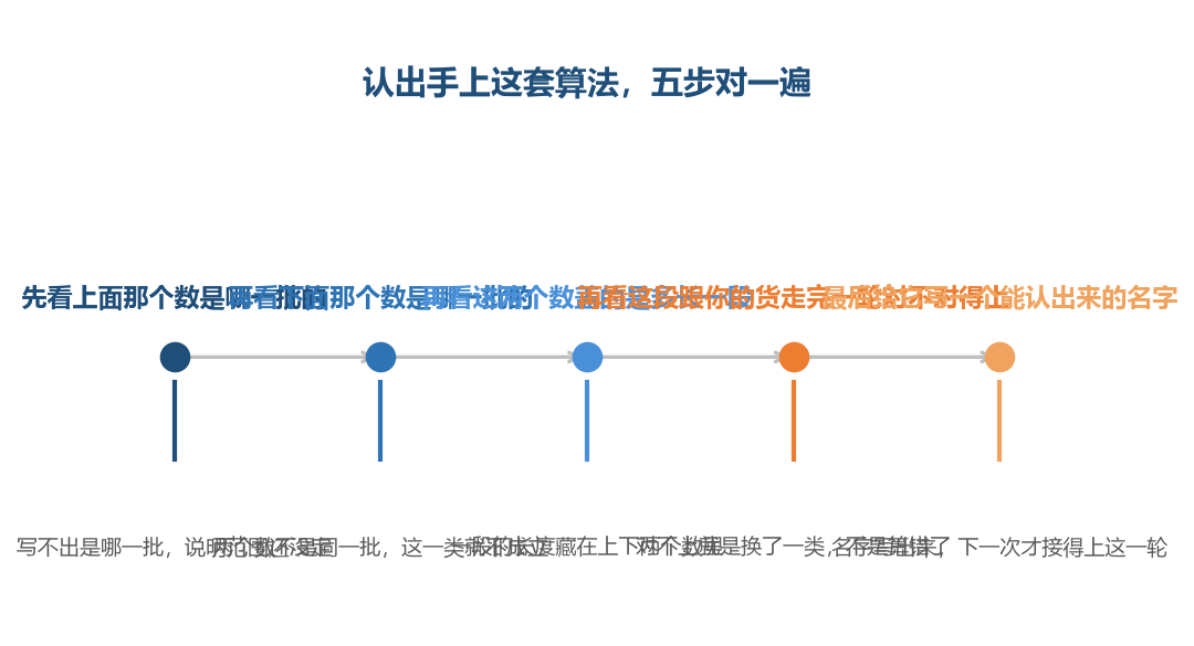 五步走完,你手上那一套属于哪一类就自己露出来了,不用别人告诉你