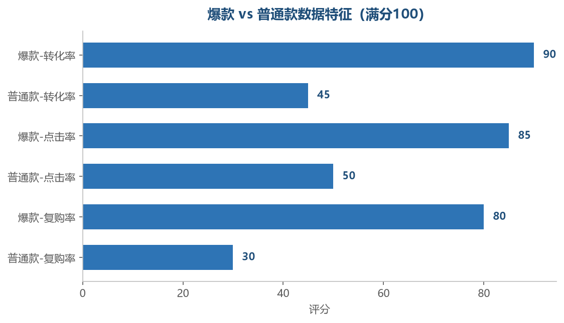 爆款 vs 普通款数据特征