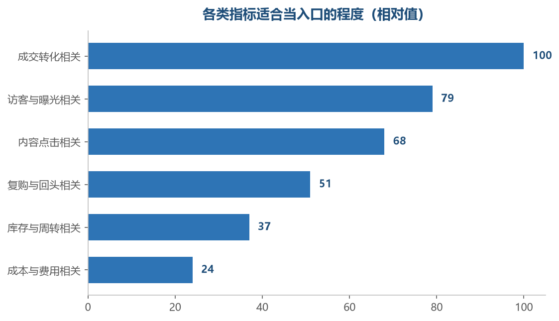 离结果越近又越容易被自己改动的指标,越适合当日常盯的入口