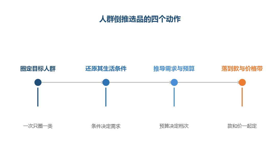 从人出发，需求会自己变得清楚