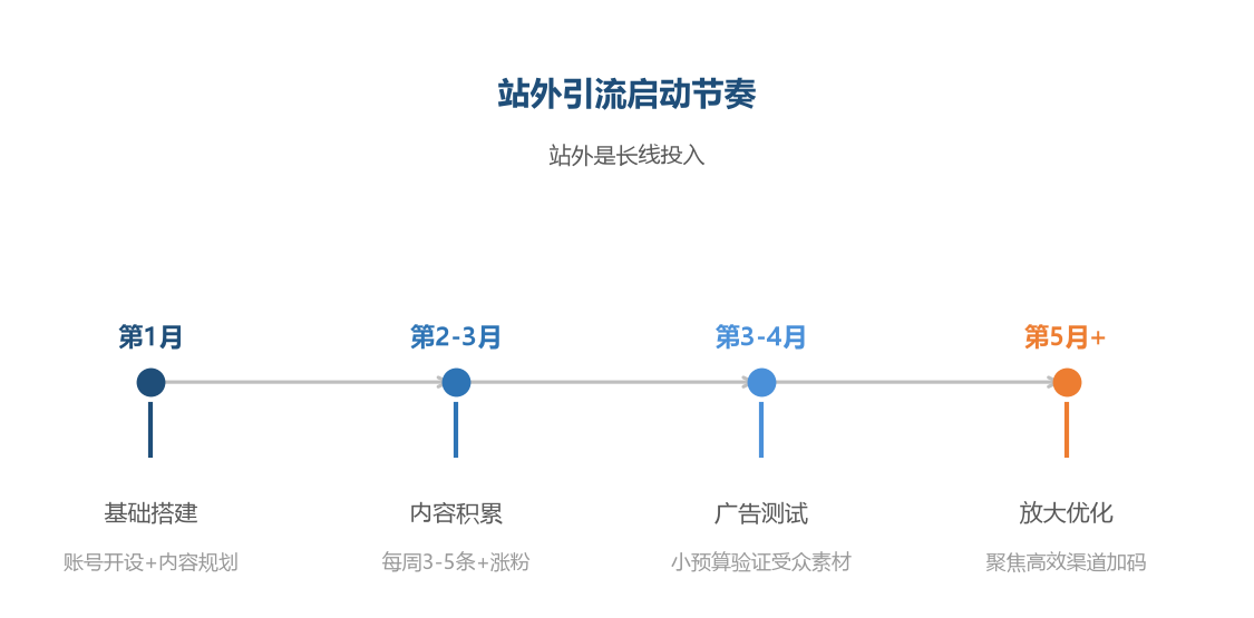 引流节奏