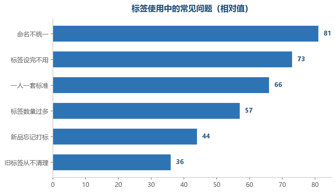 问题几乎都出在体系和管理上