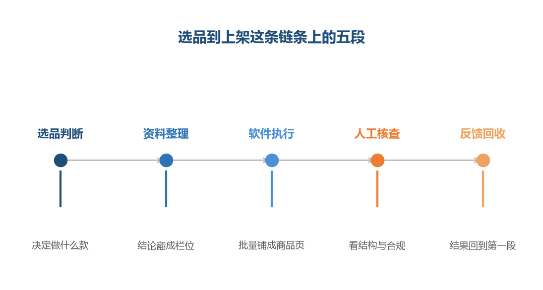 软件是链条中间的一段,前后各有一段由人负责