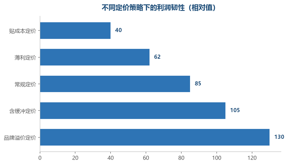 定价里留出的空间，就是抗汇率波动的能力