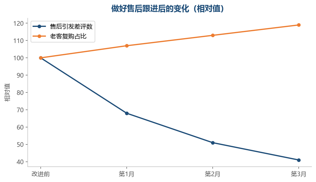 售后处理得当,反而成了复购的起点