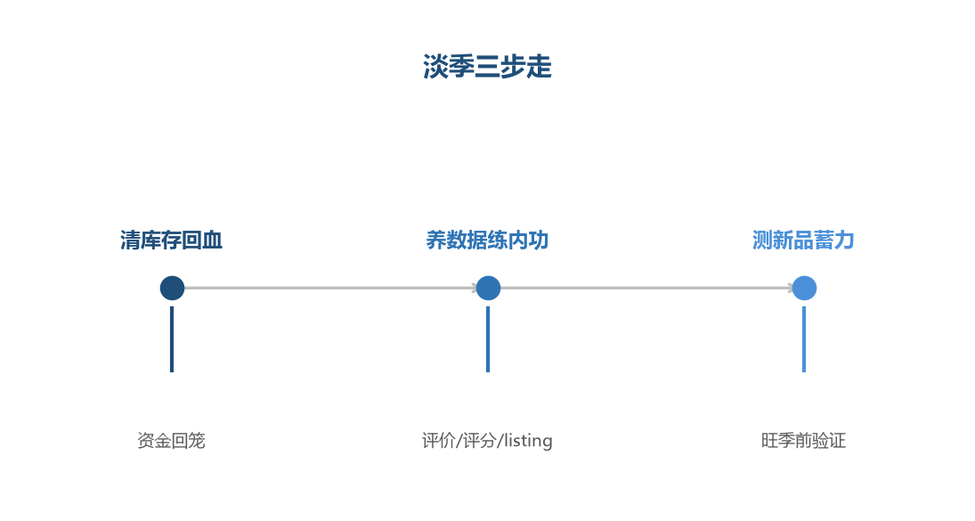 淡季三步