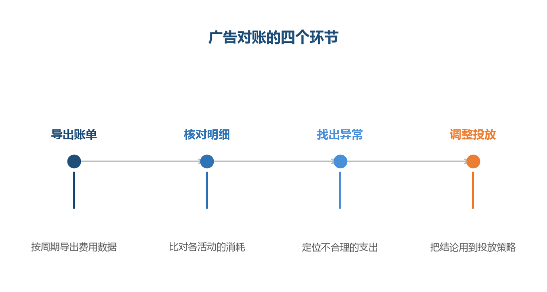 对账的目的是让每一笔花费都有交代