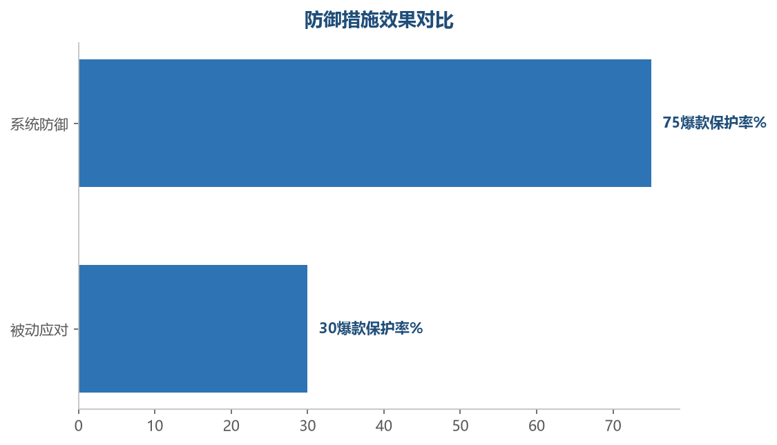 系统化的防御比被动应对更能保护爆款