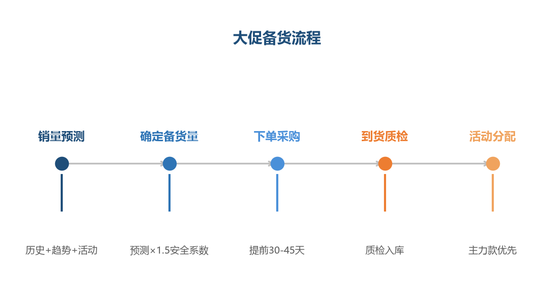 备货流程