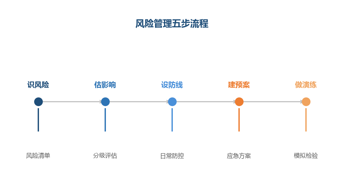 风险管理是五步闭环,从识别风险到预案演练
