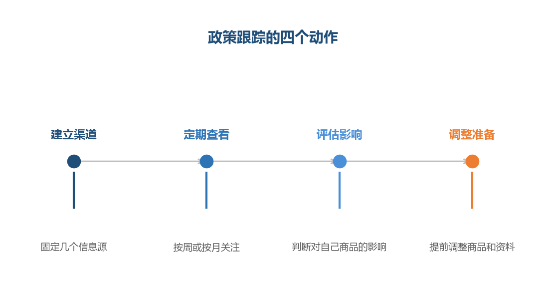 提前知道变化，才能提前准备