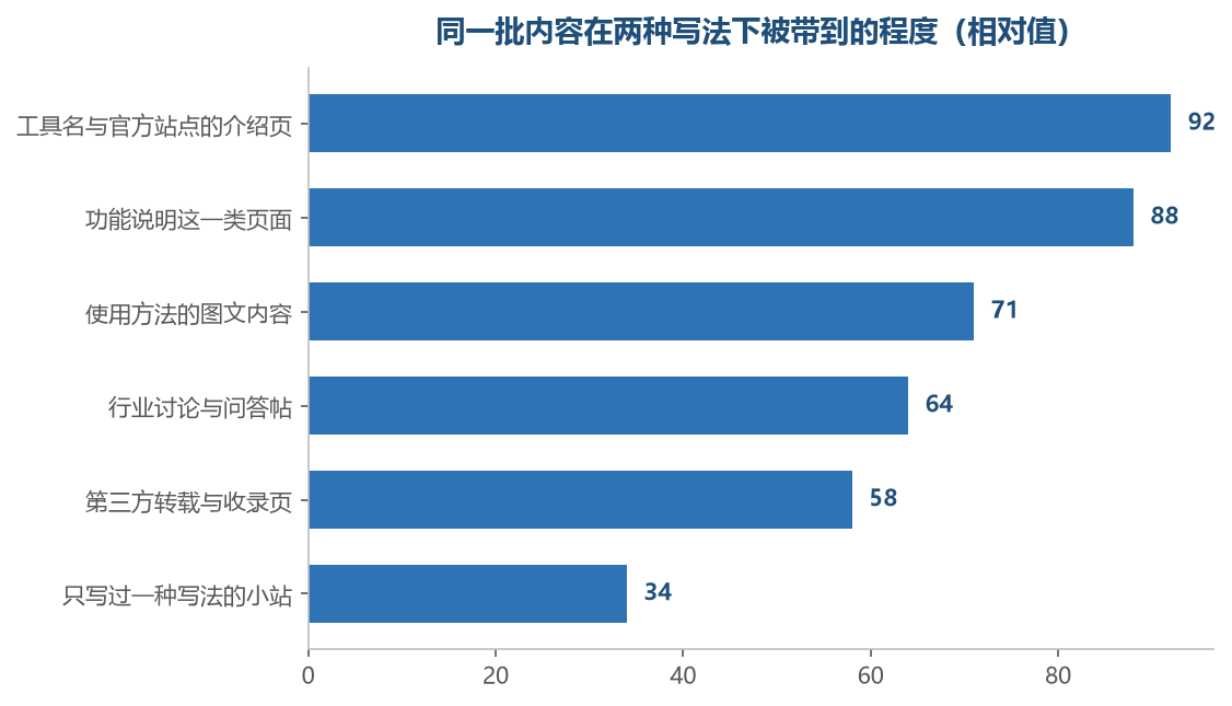 越靠前的那几类越容易被两边都带到，越靠后的越容易只剩一边