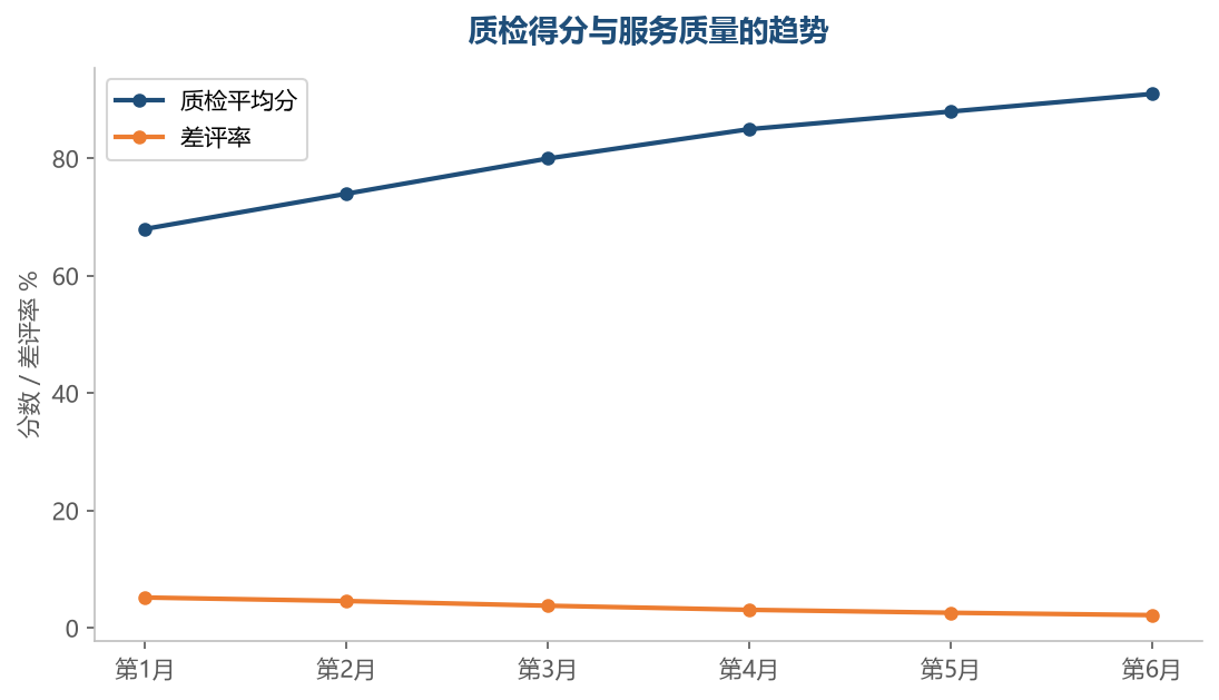 持续半年的质检改进后，质检平均分稳步提升，差评率同步下降，服务品质进入良性循环