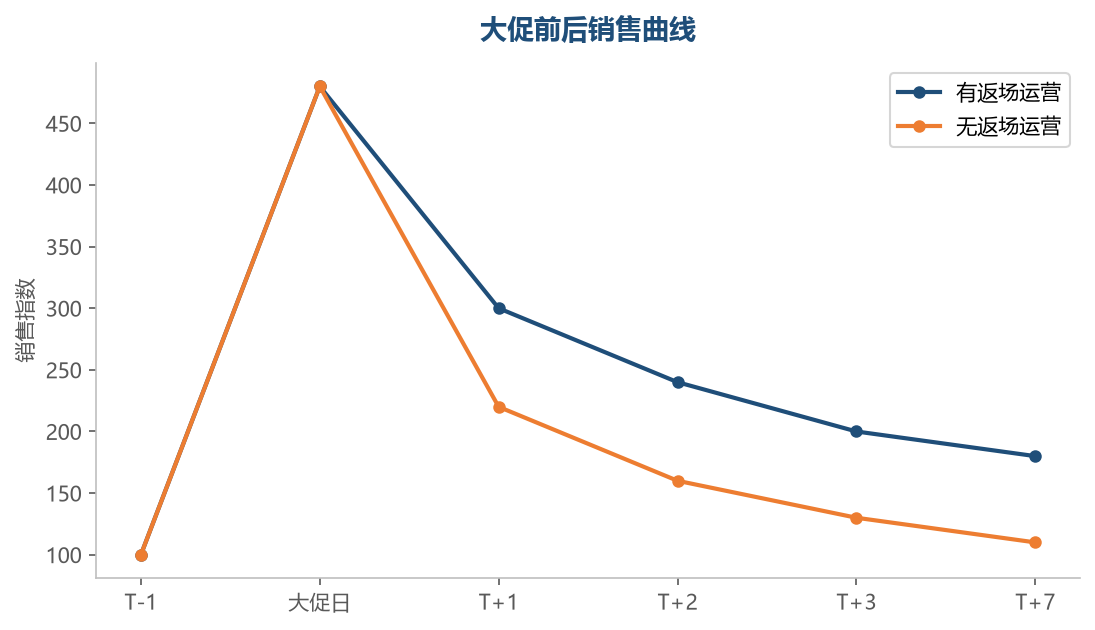 返场效果对比