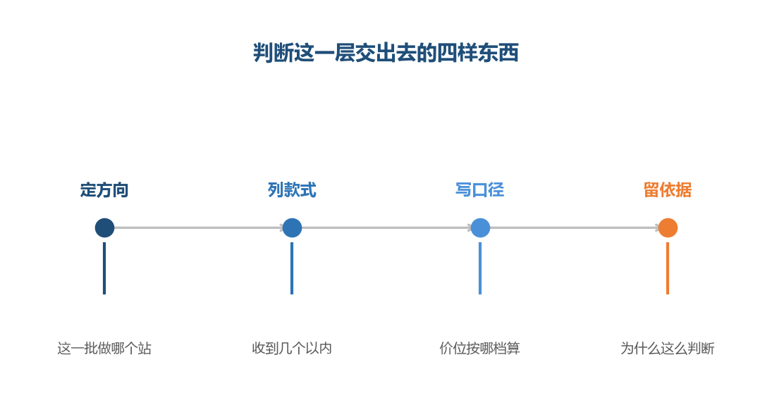 四样东西交齐,下游才不用回头问