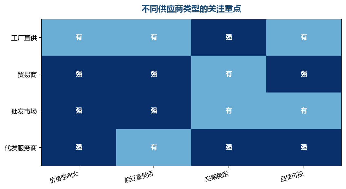 类型不同,评估的侧重点也不一样