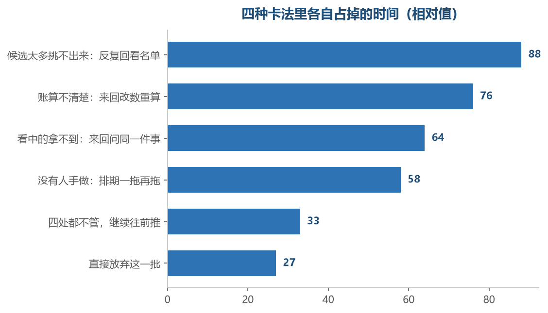 越靠上的那两种卡法越占时间，它们占的都是回看和重算