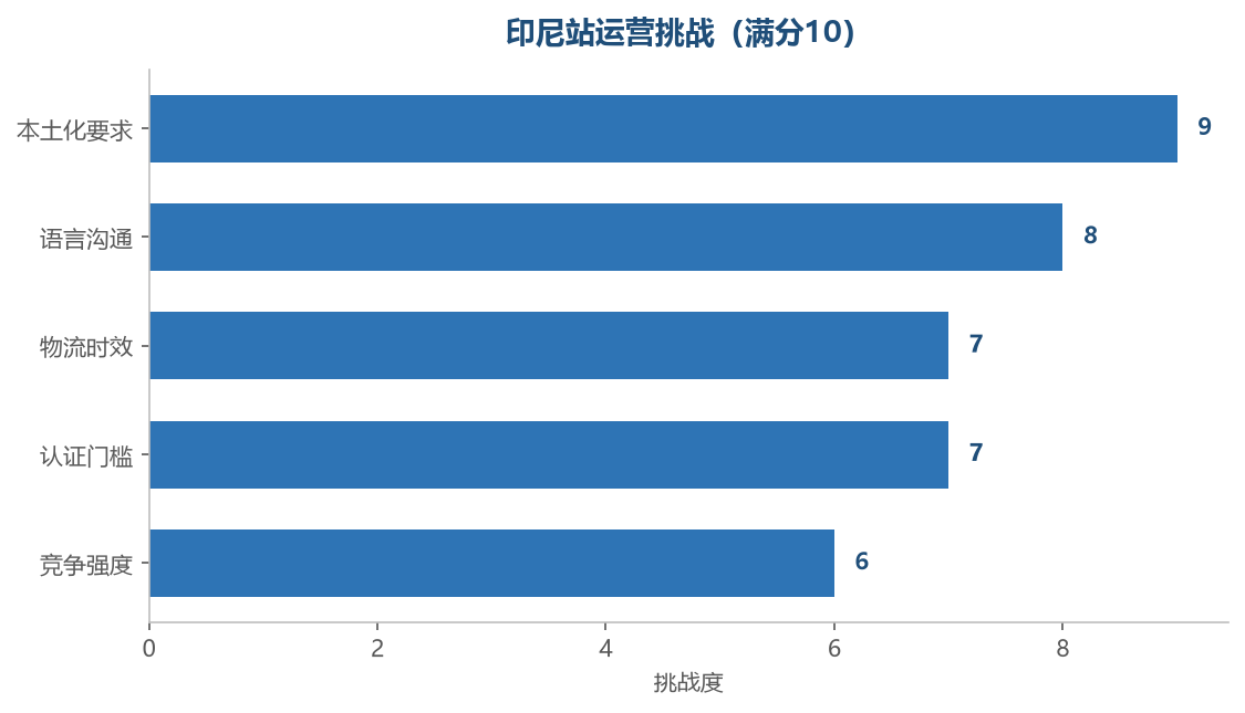 印尼站运营挑战评分