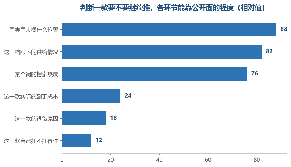 排在后面那几项都不在公开面上,位置无论多清楚也顶不上它们