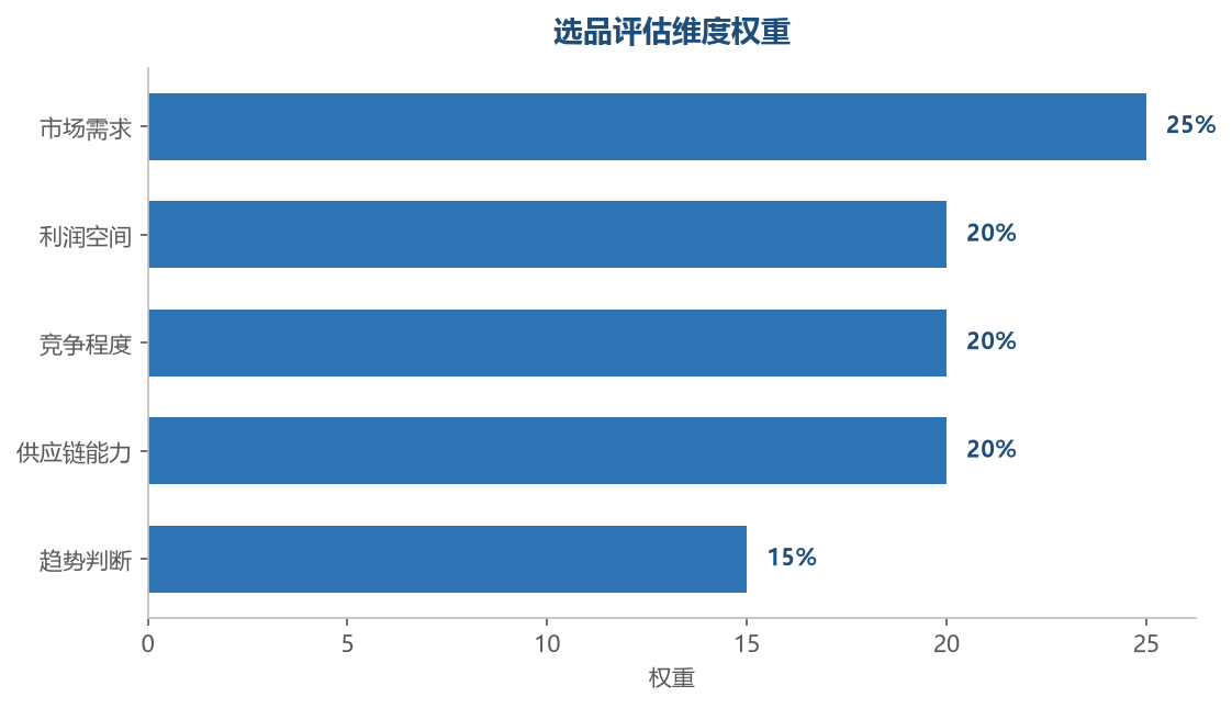 选品评估维度